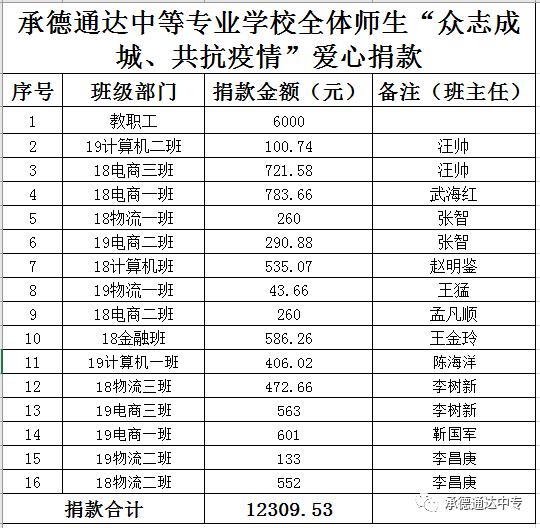 同舟共济,倾力相援---承德通达中专学校师生踊跃自愿捐款